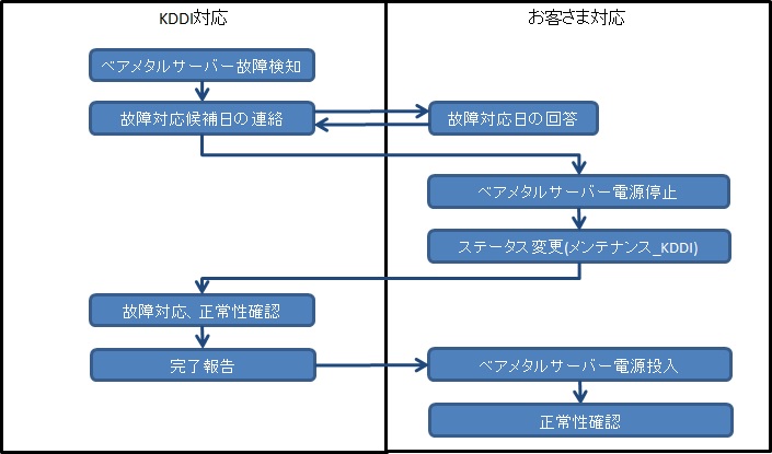 仕様 Kddiクラウドプラットフォームサービス ナレッジサイト